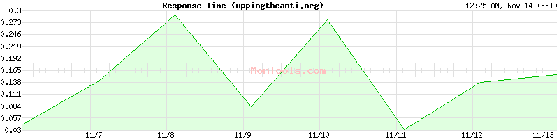 uppingtheanti.org Slow or Fast