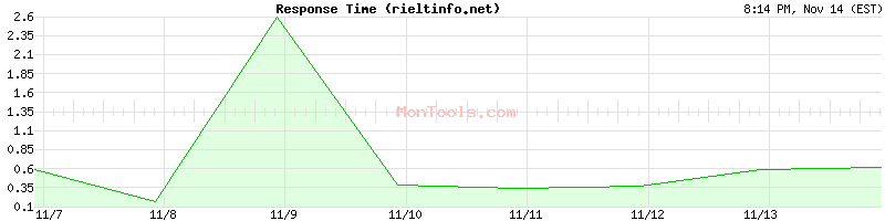 rieltinfo.net Slow or Fast