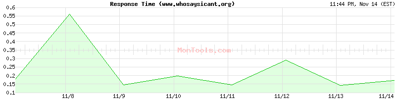 www.whosaysicant.org Slow or Fast