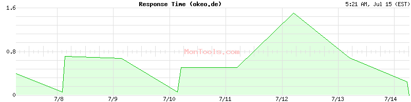 okeo.de Slow or Fast