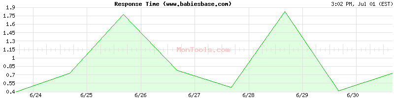 www.babiesbase.com Slow or Fast