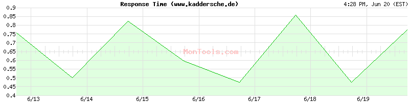 www.kaddersche.de Slow or Fast