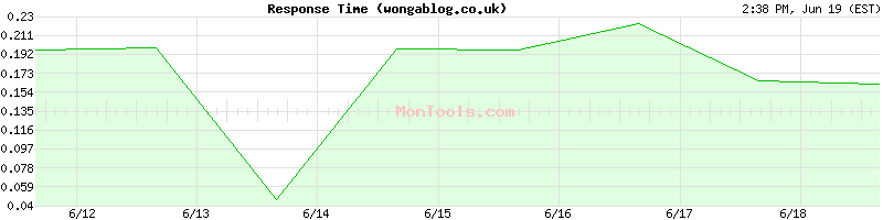 wongablog.co.uk Slow or Fast