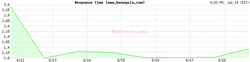 www.kennysia.com Slow or Fast