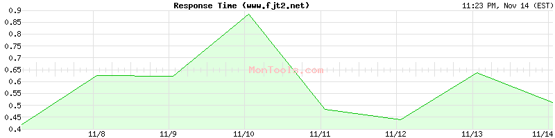 www.fjt2.net Slow or Fast