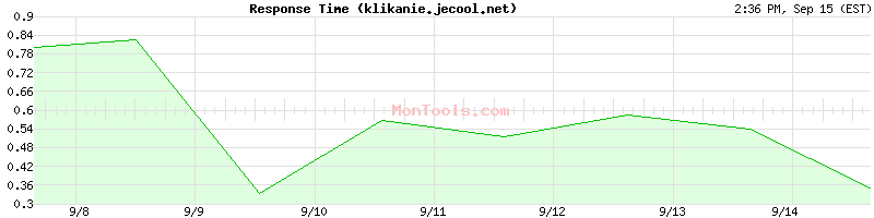 klikanie.jecool.net Slow or Fast