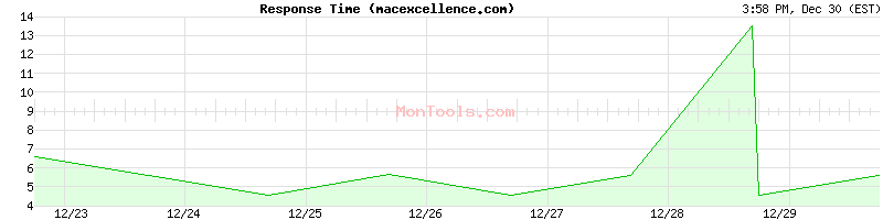 macexcellence.com Slow or Fast