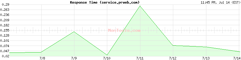 service.prweb.com Slow or Fast
