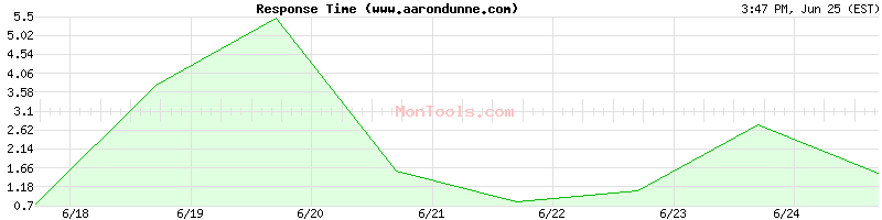 www.aarondunne.com Slow or Fast