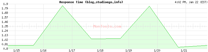 blog.studioego.info Slow or Fast