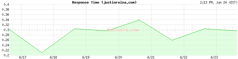 justinreina.com Slow or Fast