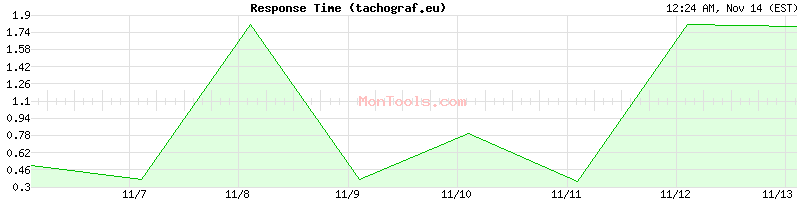 tachograf.eu Slow or Fast