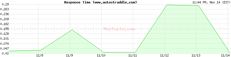 www.autostraddle.com Slow or Fast