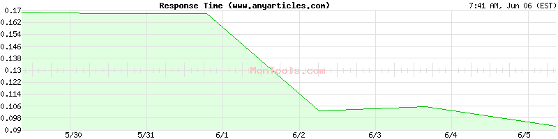 www.anyarticles.com Slow or Fast