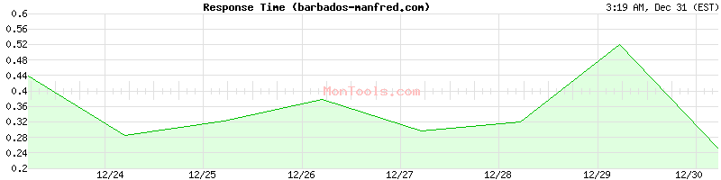 barbados-manfred.com Slow or Fast