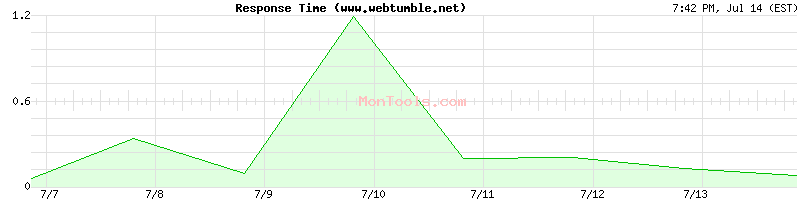 www.webtumble.net Slow or Fast