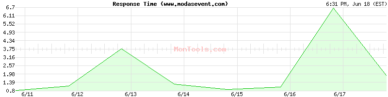 www.modasevent.com Slow or Fast