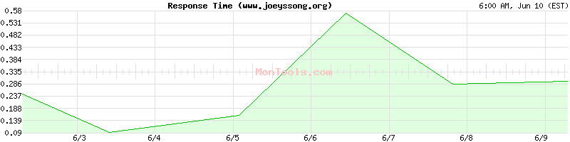 www.joeyssong.org Slow or Fast