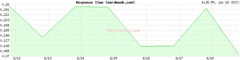 nerdmonk.com Slow or Fast