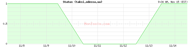 taksi.odessa.ua Up or Down