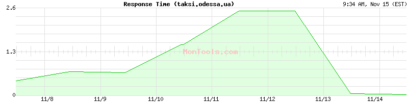 taksi.odessa.ua Slow or Fast