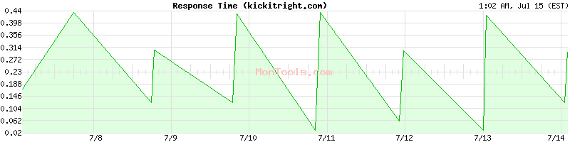 kickitright.com Slow or Fast