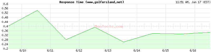 www.golfersland.net Slow or Fast
