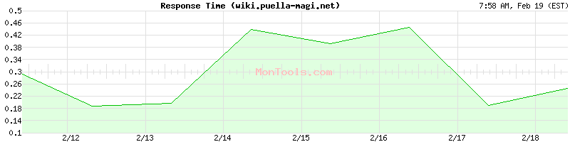 wiki.puella-magi.net Slow or Fast