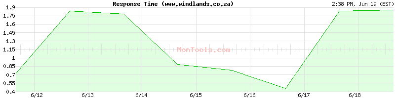 www.windlands.co.za Slow or Fast