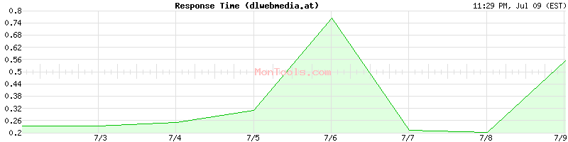 dlwebmedia.at Slow or Fast