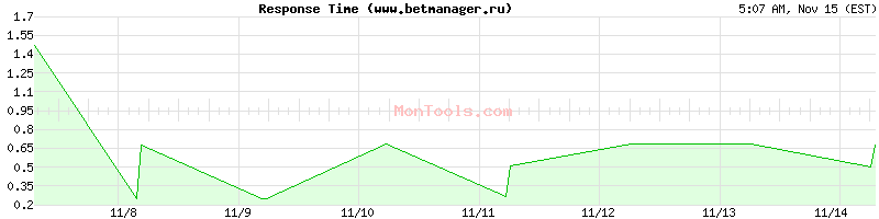 www.betmanager.ru Slow or Fast