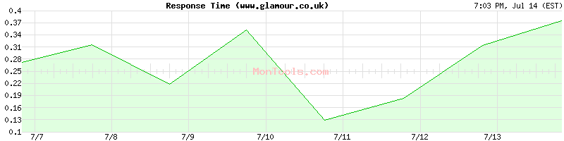 www.glamour.co.uk Slow or Fast