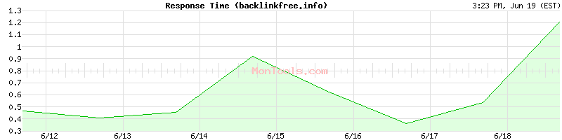 backlinkfree.info Slow or Fast
