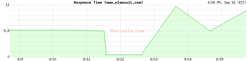www.elawsuit.com Slow or Fast