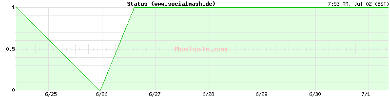 www.socialmash.de Up or Down