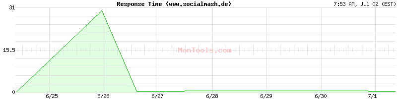 www.socialmash.de Slow or Fast