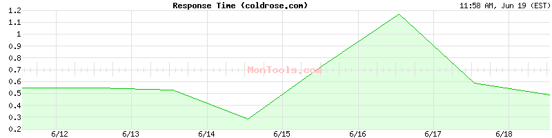 coldrose.com Slow or Fast