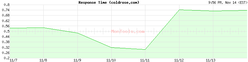 coldrose.com Slow or Fast