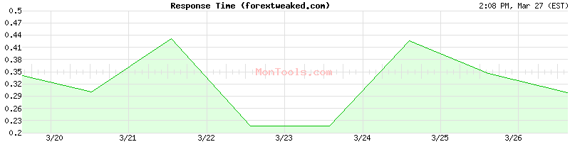 forextweaked.com Slow or Fast