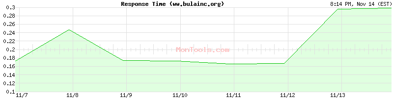 ww.bulainc.org Slow or Fast