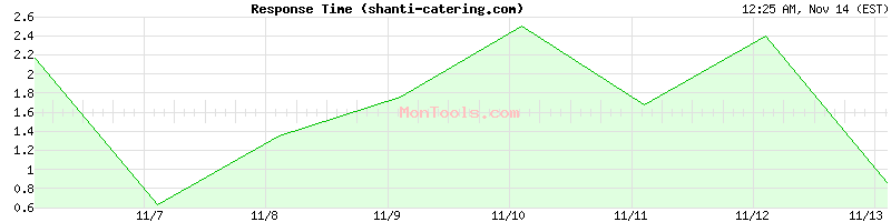 shanti-catering.com Slow or Fast