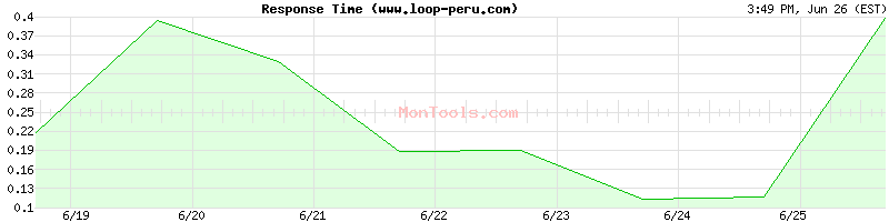 www.loop-peru.com Slow or Fast