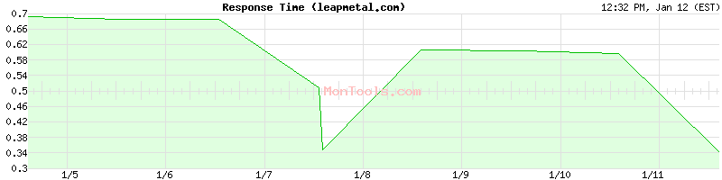 leapmetal.com Slow or Fast