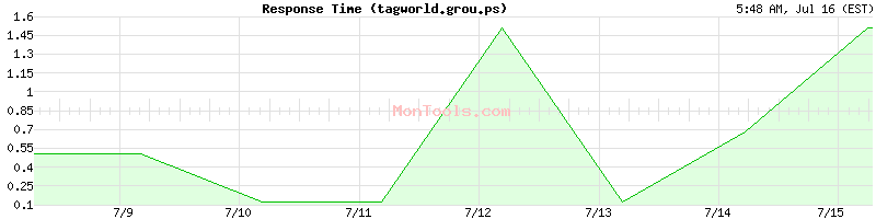 tagworld.grou.ps Slow or Fast