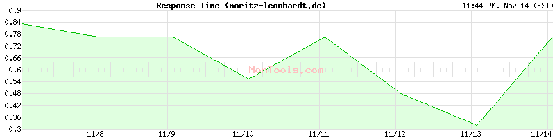 moritz-leonhardt.de Slow or Fast