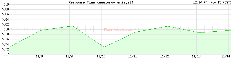 www.vrv-feria.at Slow or Fast