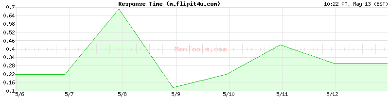 m.flipit4u.com Slow or Fast