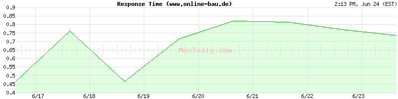 www.online-bau.de Slow or Fast
