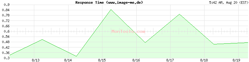www.image-me.de Slow or Fast