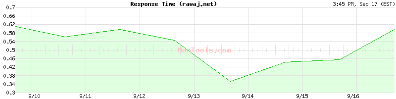 rawaj.net Slow or Fast